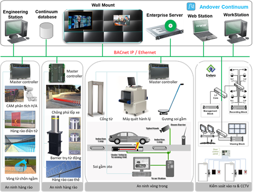 Hệ thống An ninh ACS, ISS, CCTV