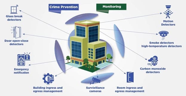Cách chọn building management system phù hợp