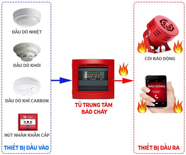 hệ thống báo cháy