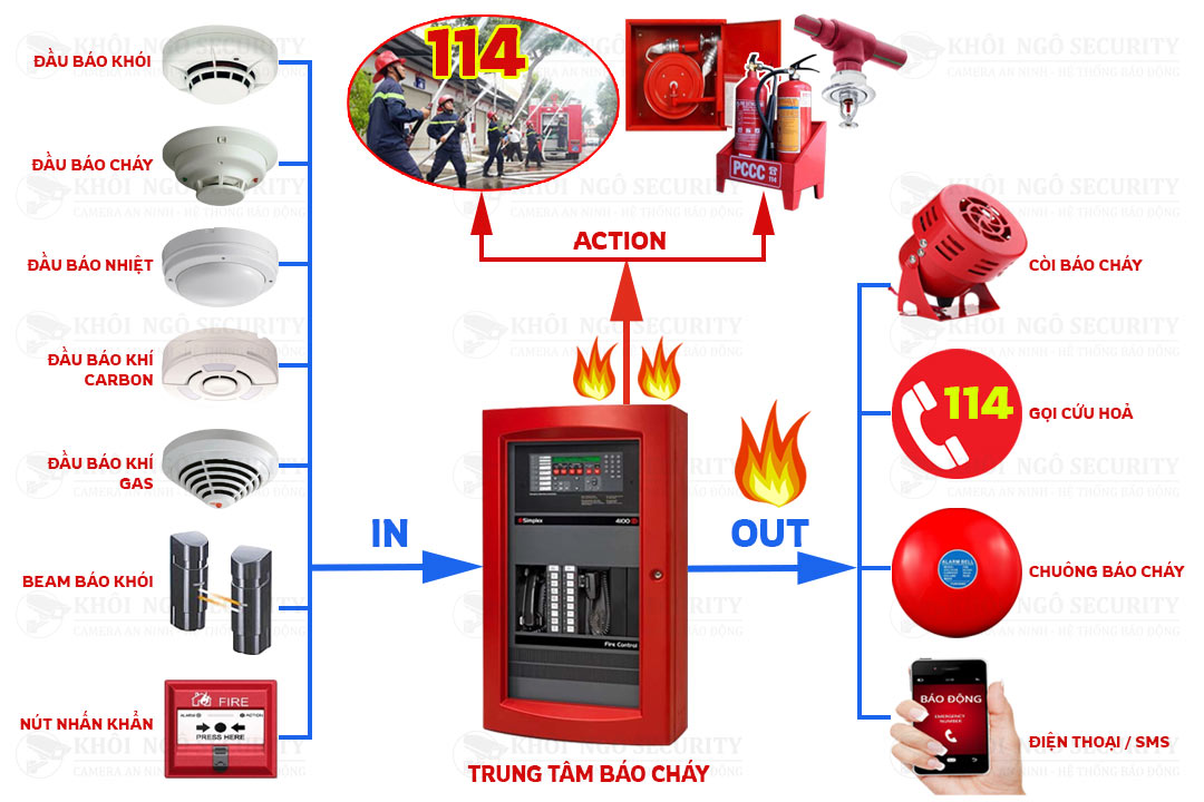 Hệ thống báo cháy là tập hợp các thiết bị giúp phát hiện, cảnh báo cháy thông qua các thiết bị hình ảnh, âm thanh