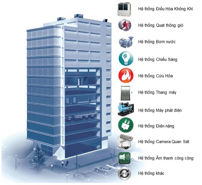 Hệ thống quản lý tòa nhà thông minh giúp tối ưu vận hành