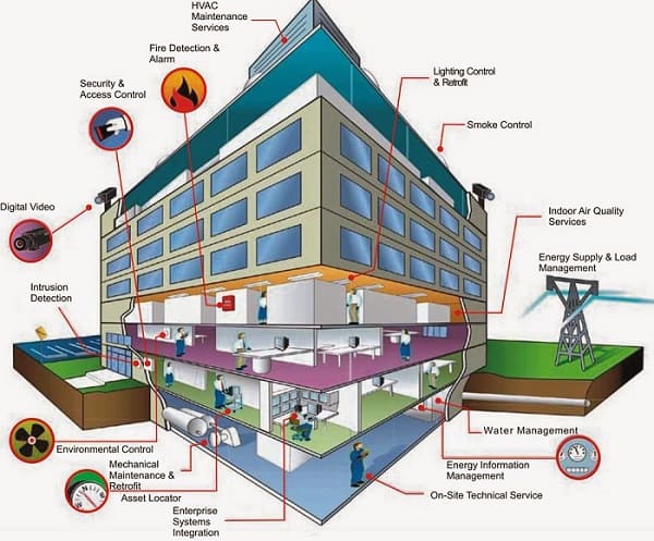 Cách tích hợp phần mềm quản lý tòa nhà với BMS