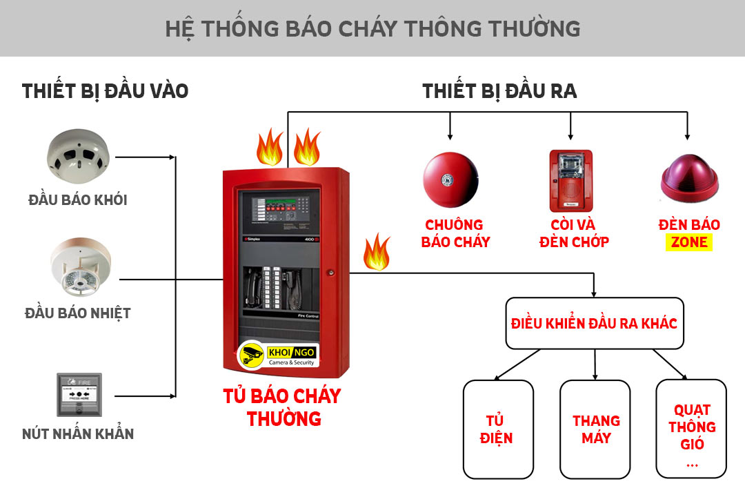 hệ thống báo cháy