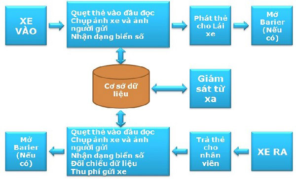 so-do-nguyen-ly-hoat-dong-bai-do-xe-thong-minh
