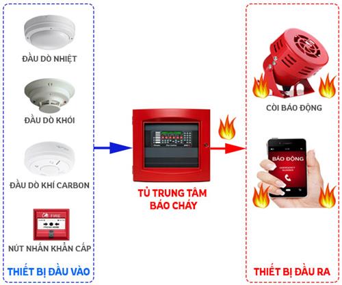 HỆ THỐNG BÁO CHÁY: GIẢI PHÁP AN TOÀN CHO CÔNG TRÌNH HIỆN ĐẠI